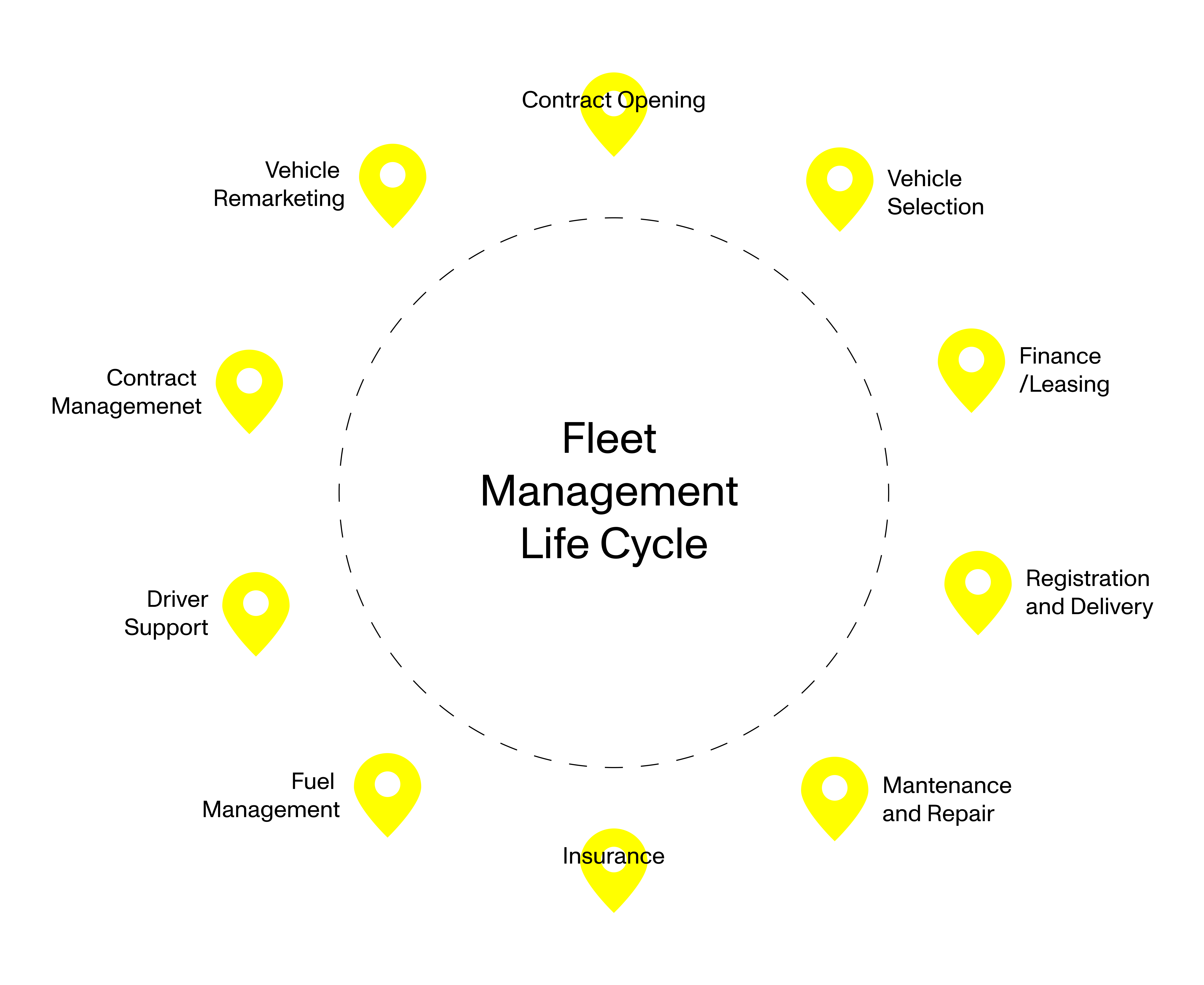 Fleet Management Life Cycle